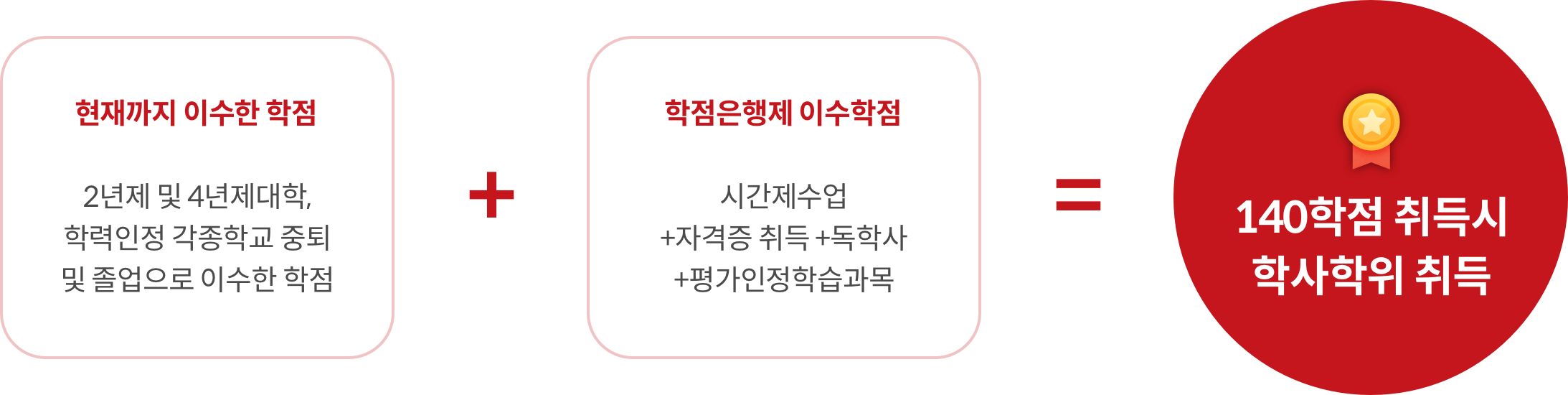 ÇöÀç±îÁö À̼öÇÑ ÇÐÁ¡(2³âÁ¦ ¹× 4³âÁ¦´ëÇÐ, ÇзÂÀÎÁ¤ °¢Á¾Çб³ ÁßÅð ¹× Á¹¾÷À¸·Î À̼öÇÑ ÇÐÁ¡) + ÇÐÁ¡ÀºÇàÁ¦ À̼öÇÐÁ¡(½Ã°£Á¦¼ö¾÷ + ÀÚ°ÝÁõ Ãëµæ + µ¶Çлç + Æò°¡ÀÎÁ¤ÇнÀ°ú¸ñ) = 140ÇÐÁ¡ Ãëµæ½Ã ÇлçÇÐÀ§ Ãëµæ