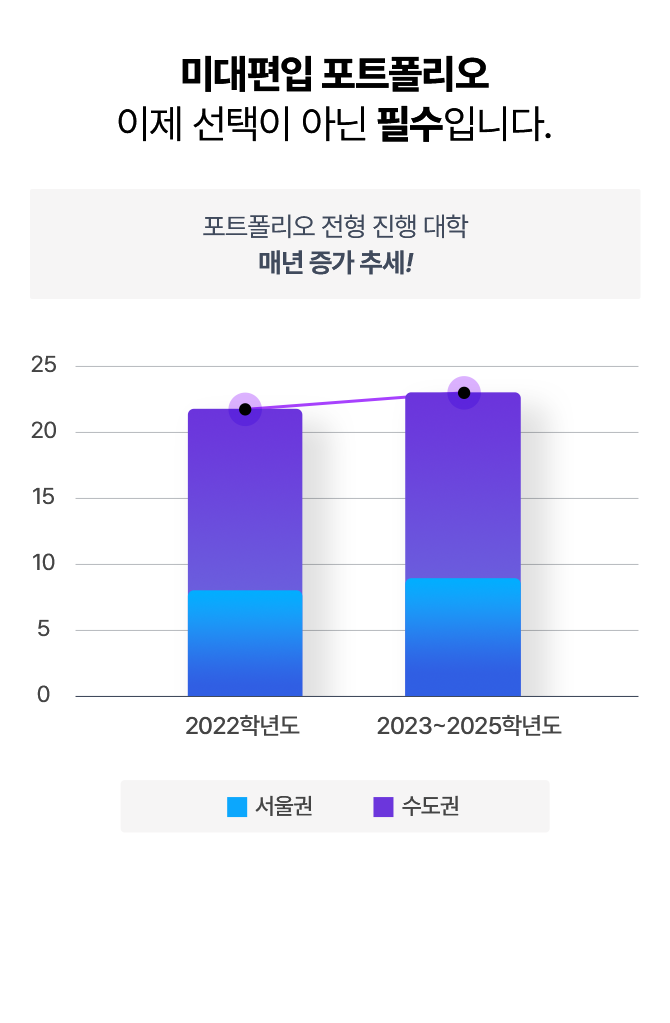 Æ÷Æ®Æú¸®¿À ÀüÇü ÁøÇà ´ëÇÐ Áõ°¡ Ãß¼¼